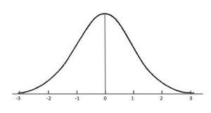 FIGURE 1: A bell curve showing a normal distribution of risk