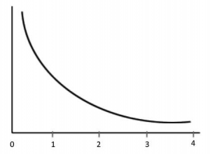 A curve illustrating a power-law degree distribution